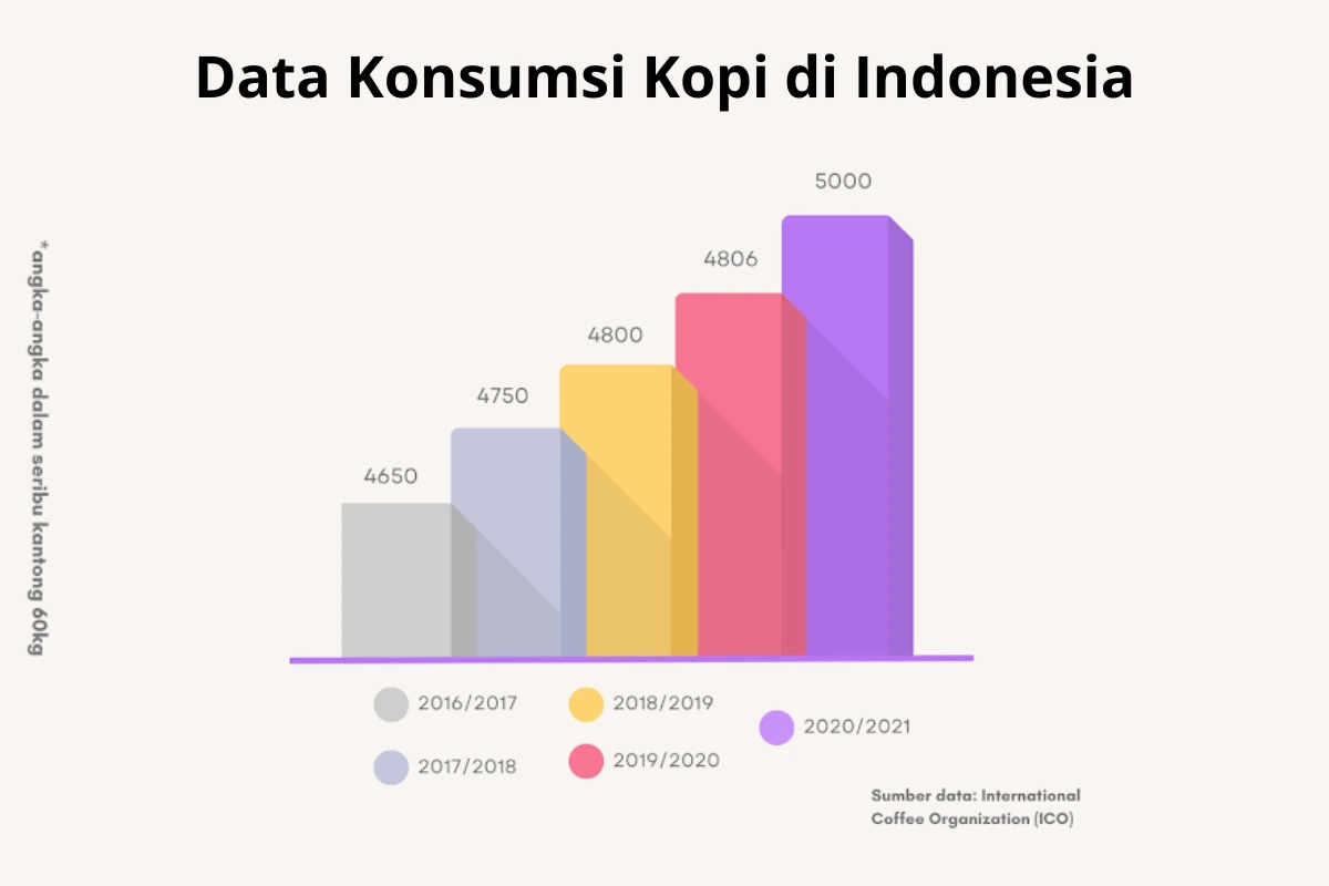 data konsumsi kopi