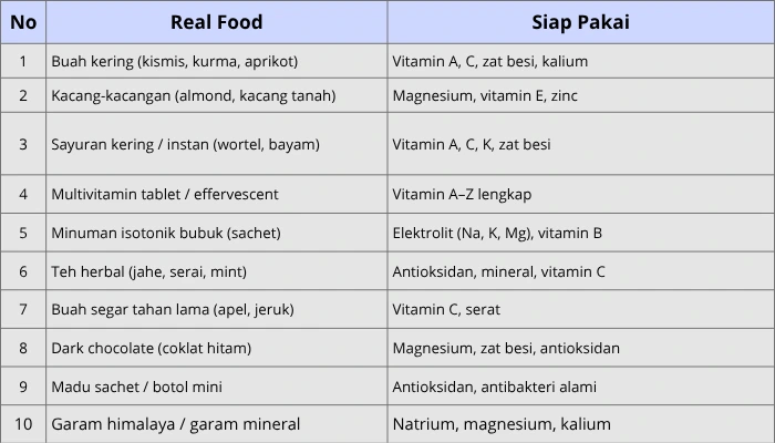 Tabel sumber Vitamin & Mineral