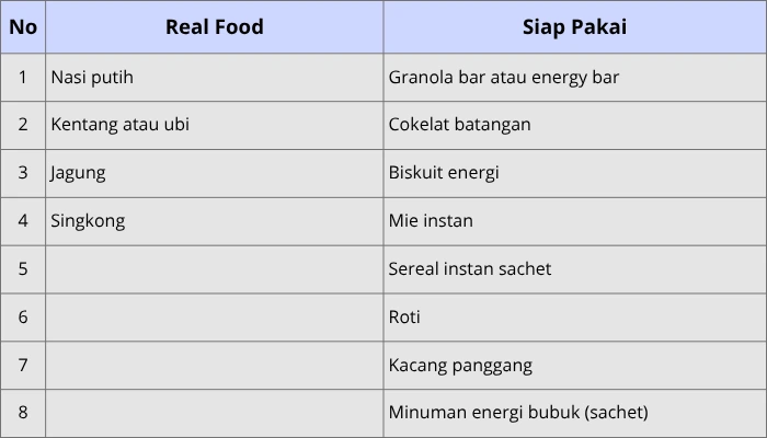 tabel sumber karbohidrat